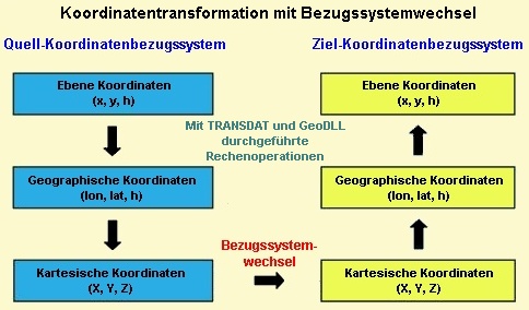 Koordinatentransformation mit Bezugssystemwechsel