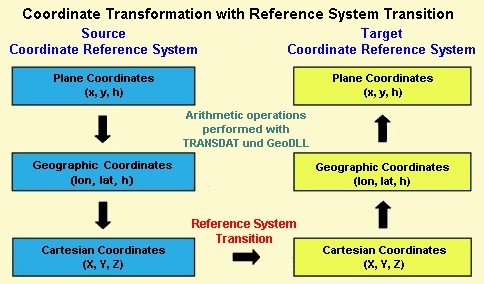 Coordinate Transformation with Reference System Transition