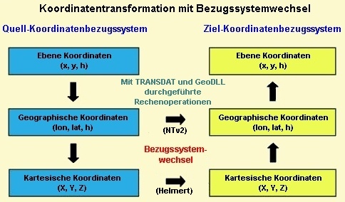 Schema der Koordinatentransformation