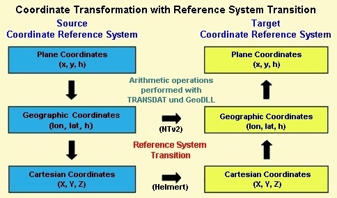Coordinate Transformation Scheme