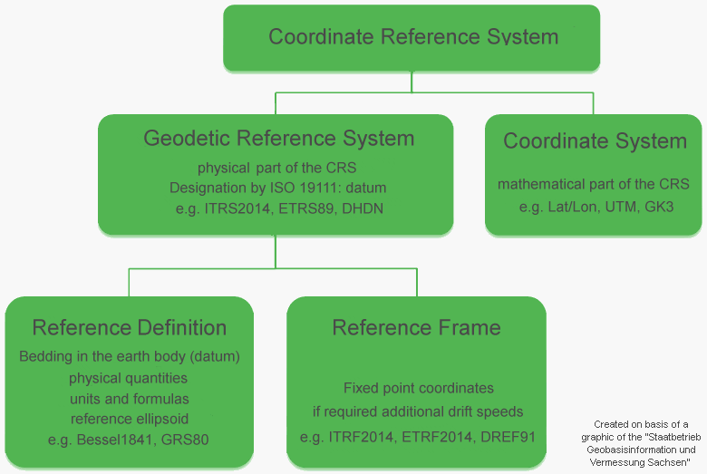 Coordinate Reference System